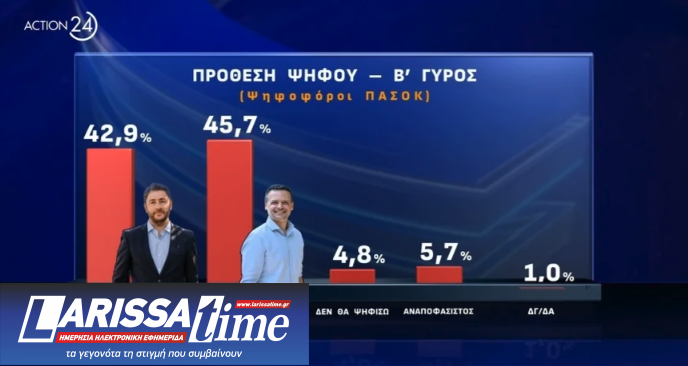 ΠΑΣΟΚ: Νίκη του Χάρη Δούκα στο β’ γύρο «βλέπει» νέα δημοσκόπηση-4
